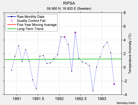 RIPSA Raw Mean Temperature