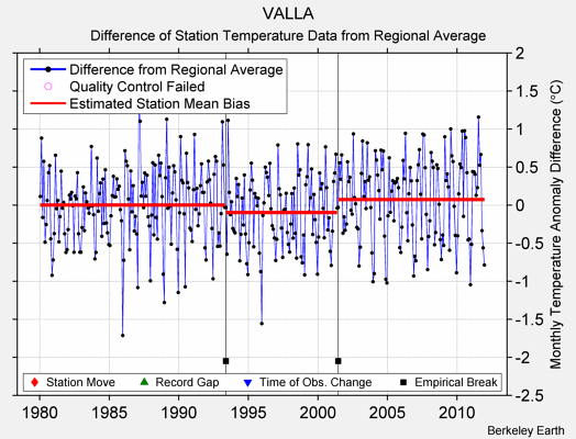 VALLA difference from regional expectation