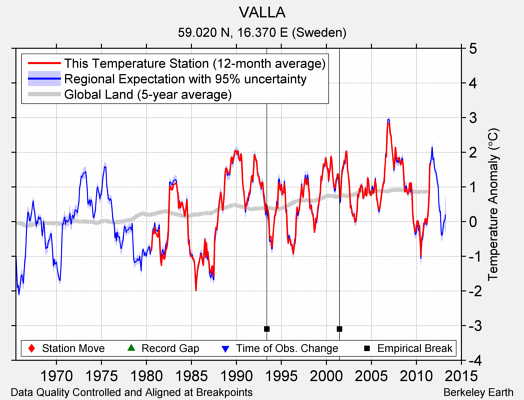 VALLA comparison to regional expectation