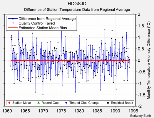 HOGSJO difference from regional expectation