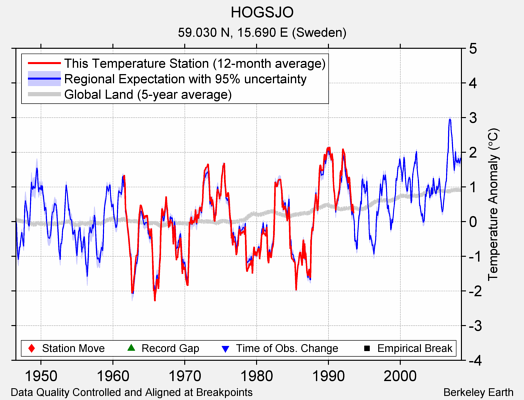 HOGSJO comparison to regional expectation