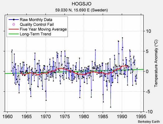 HOGSJO Raw Mean Temperature