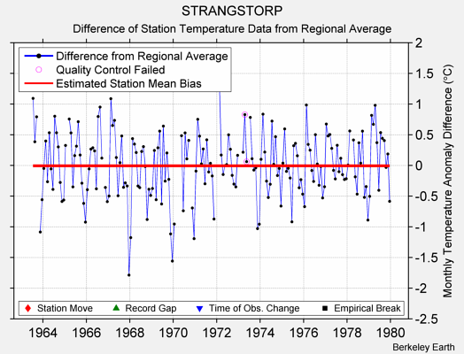 STRANGSTORP difference from regional expectation