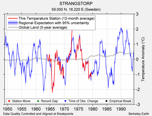 STRANGSTORP comparison to regional expectation