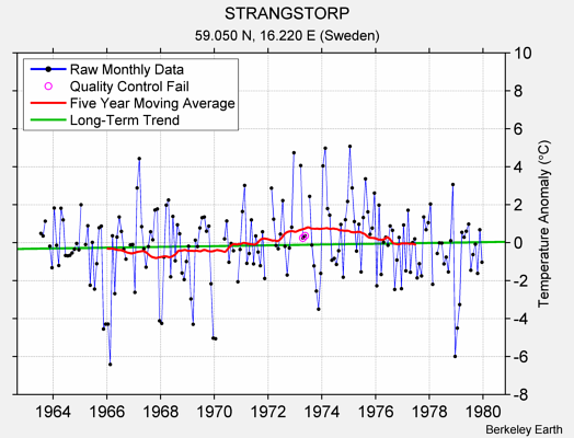 STRANGSTORP Raw Mean Temperature