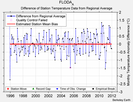 FLODA_A difference from regional expectation