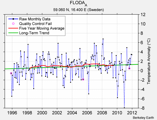 FLODA_A Raw Mean Temperature