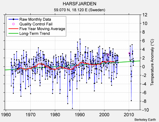 HARSFJARDEN Raw Mean Temperature