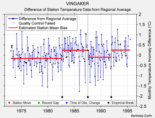 VINGAKER difference from regional expectation