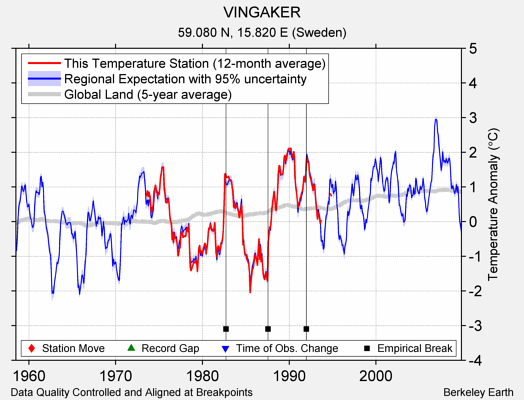 VINGAKER comparison to regional expectation