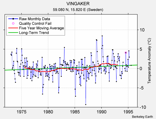 VINGAKER Raw Mean Temperature