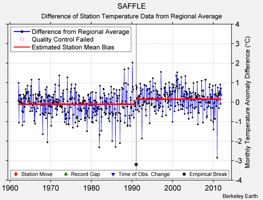 SAFFLE difference from regional expectation