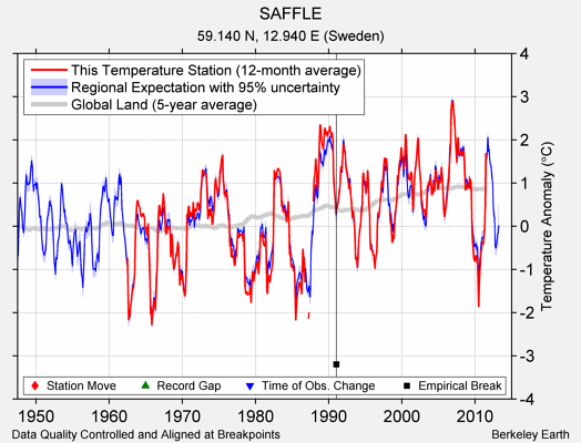 SAFFLE comparison to regional expectation