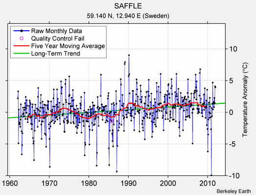 SAFFLE Raw Mean Temperature