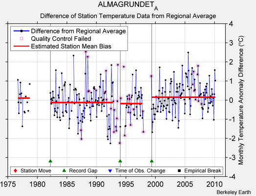 ALMAGRUNDET_A difference from regional expectation