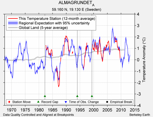 ALMAGRUNDET_A comparison to regional expectation