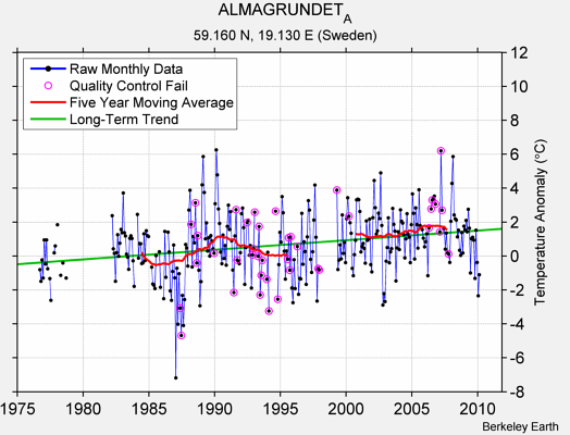 ALMAGRUNDET_A Raw Mean Temperature