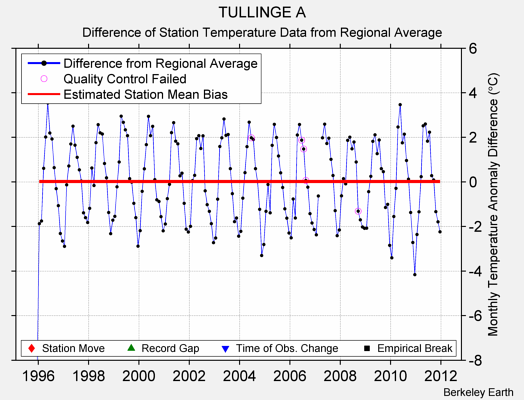 TULLINGE A difference from regional expectation