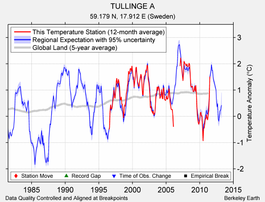 TULLINGE A comparison to regional expectation