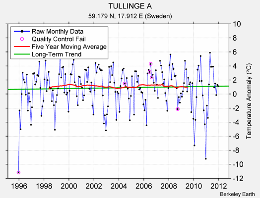 TULLINGE A Raw Mean Temperature