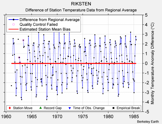 RIKSTEN difference from regional expectation