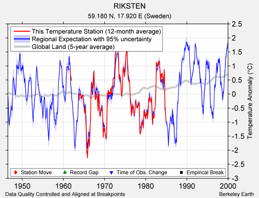 RIKSTEN comparison to regional expectation