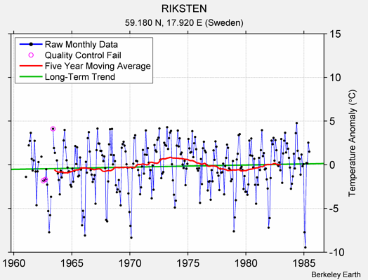 RIKSTEN Raw Mean Temperature