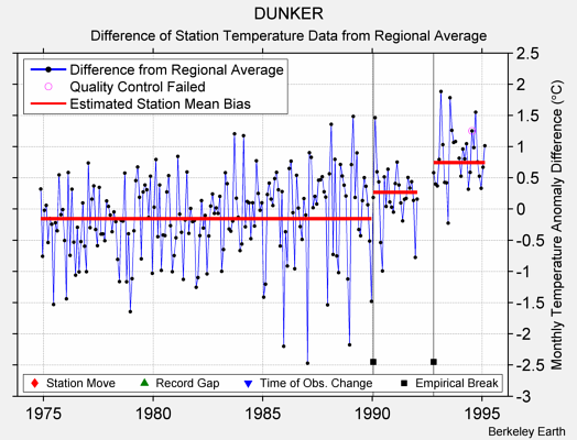 DUNKER difference from regional expectation