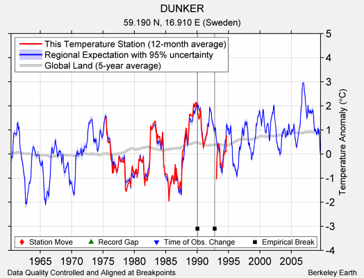 DUNKER comparison to regional expectation