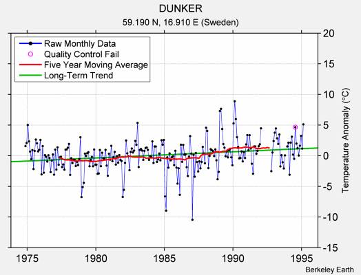 DUNKER Raw Mean Temperature