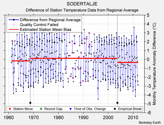 SODERTALJE difference from regional expectation