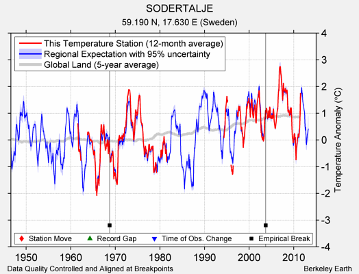 SODERTALJE comparison to regional expectation