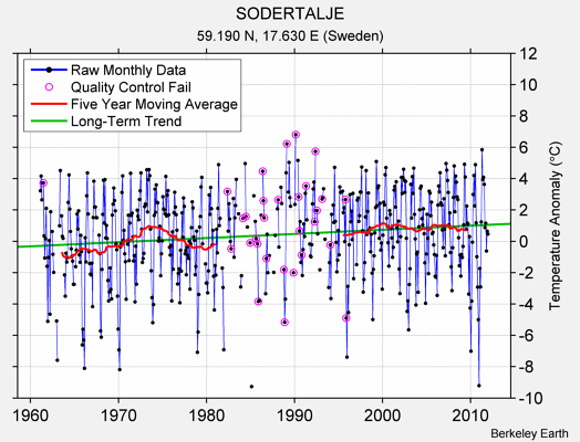 SODERTALJE Raw Mean Temperature