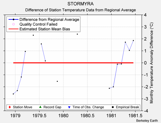 STORMYRA difference from regional expectation