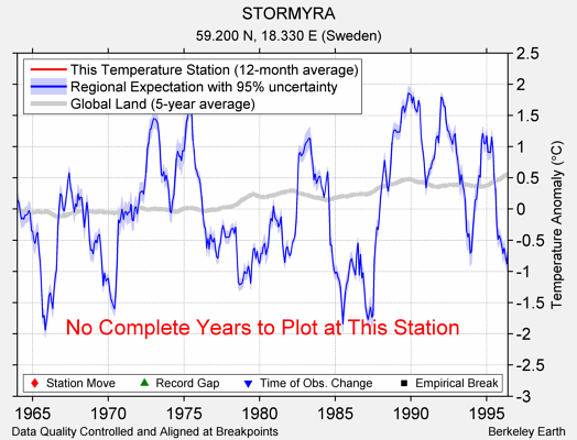 STORMYRA comparison to regional expectation