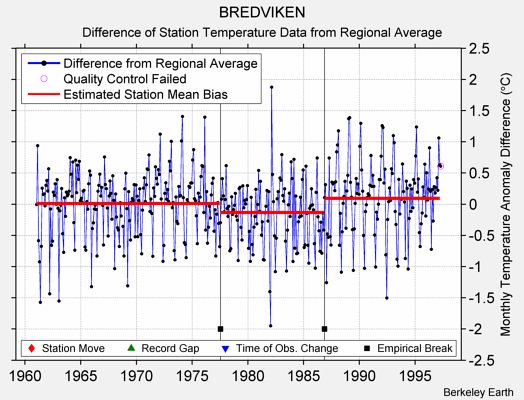 BREDVIKEN difference from regional expectation