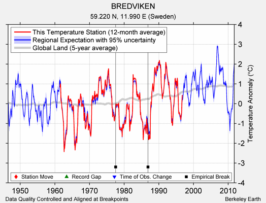 BREDVIKEN comparison to regional expectation