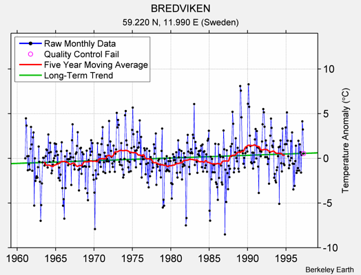 BREDVIKEN Raw Mean Temperature