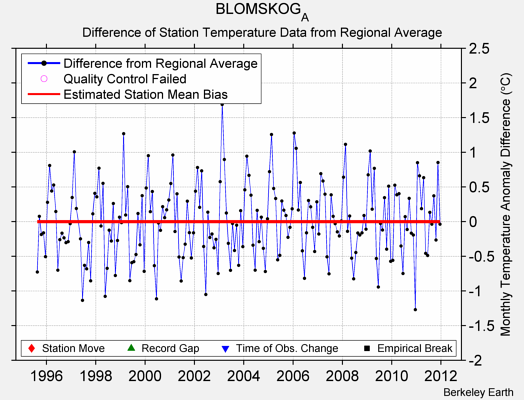 BLOMSKOG_A difference from regional expectation