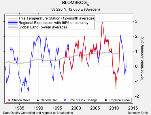 BLOMSKOG_A comparison to regional expectation