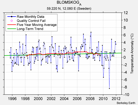 BLOMSKOG_A Raw Mean Temperature