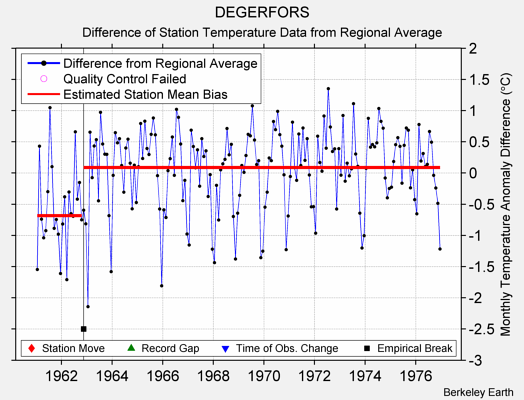 DEGERFORS difference from regional expectation