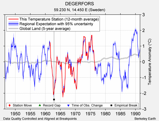 DEGERFORS comparison to regional expectation