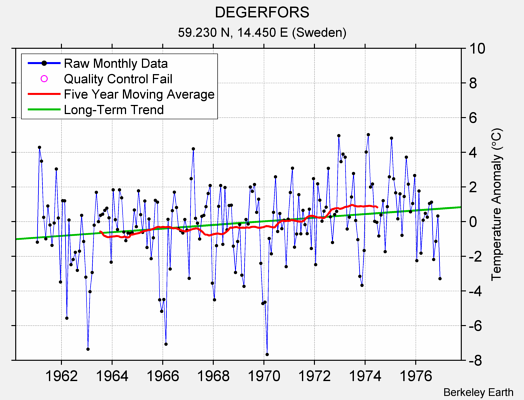 DEGERFORS Raw Mean Temperature