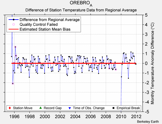 OREBRO_A difference from regional expectation