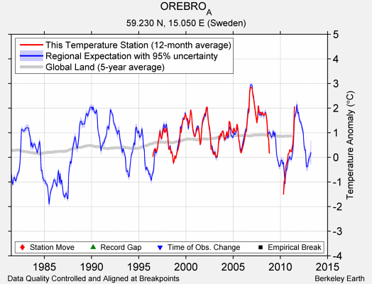 OREBRO_A comparison to regional expectation