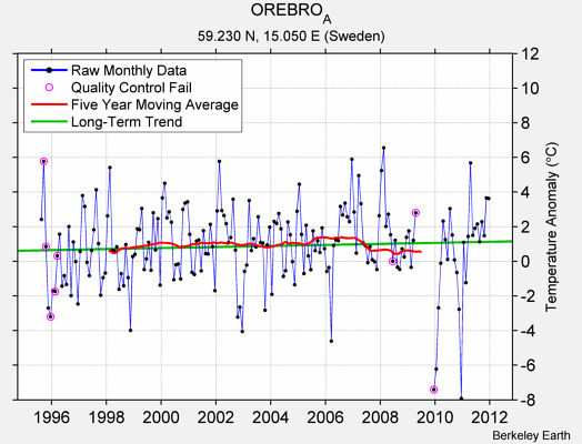 OREBRO_A Raw Mean Temperature