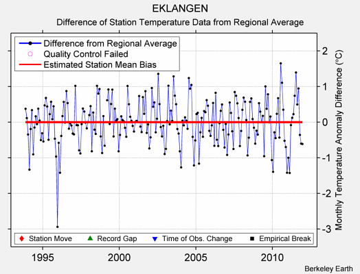 EKLANGEN difference from regional expectation