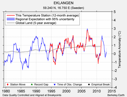 EKLANGEN comparison to regional expectation