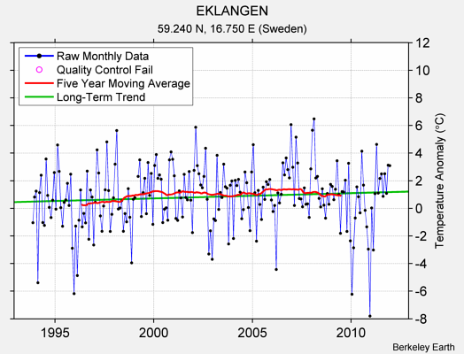 EKLANGEN Raw Mean Temperature